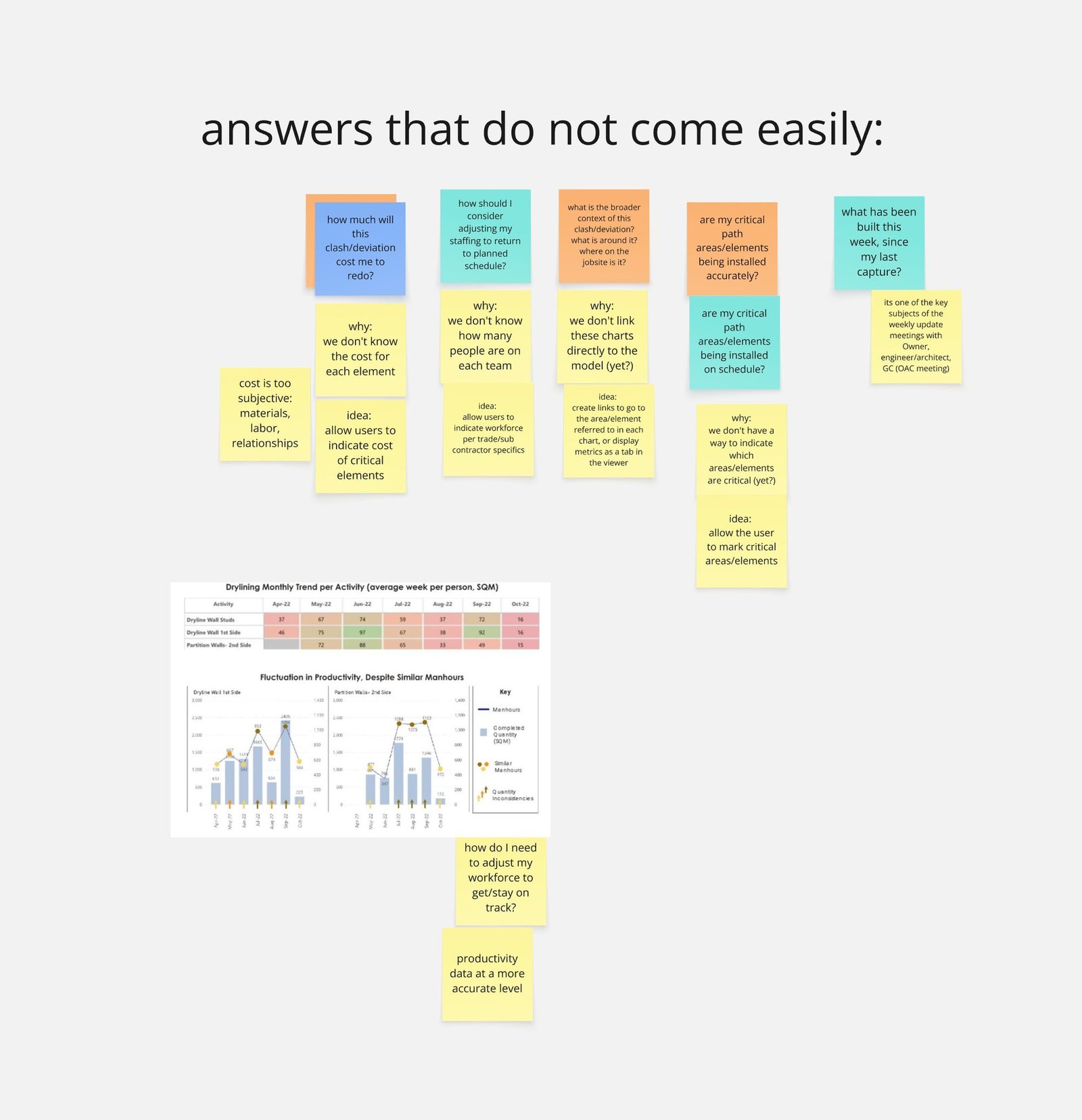 Research synthesis board titled "answers that do not come easily" with five customer-question columns, each paired with a why-it's-hard note and a candidate solution.