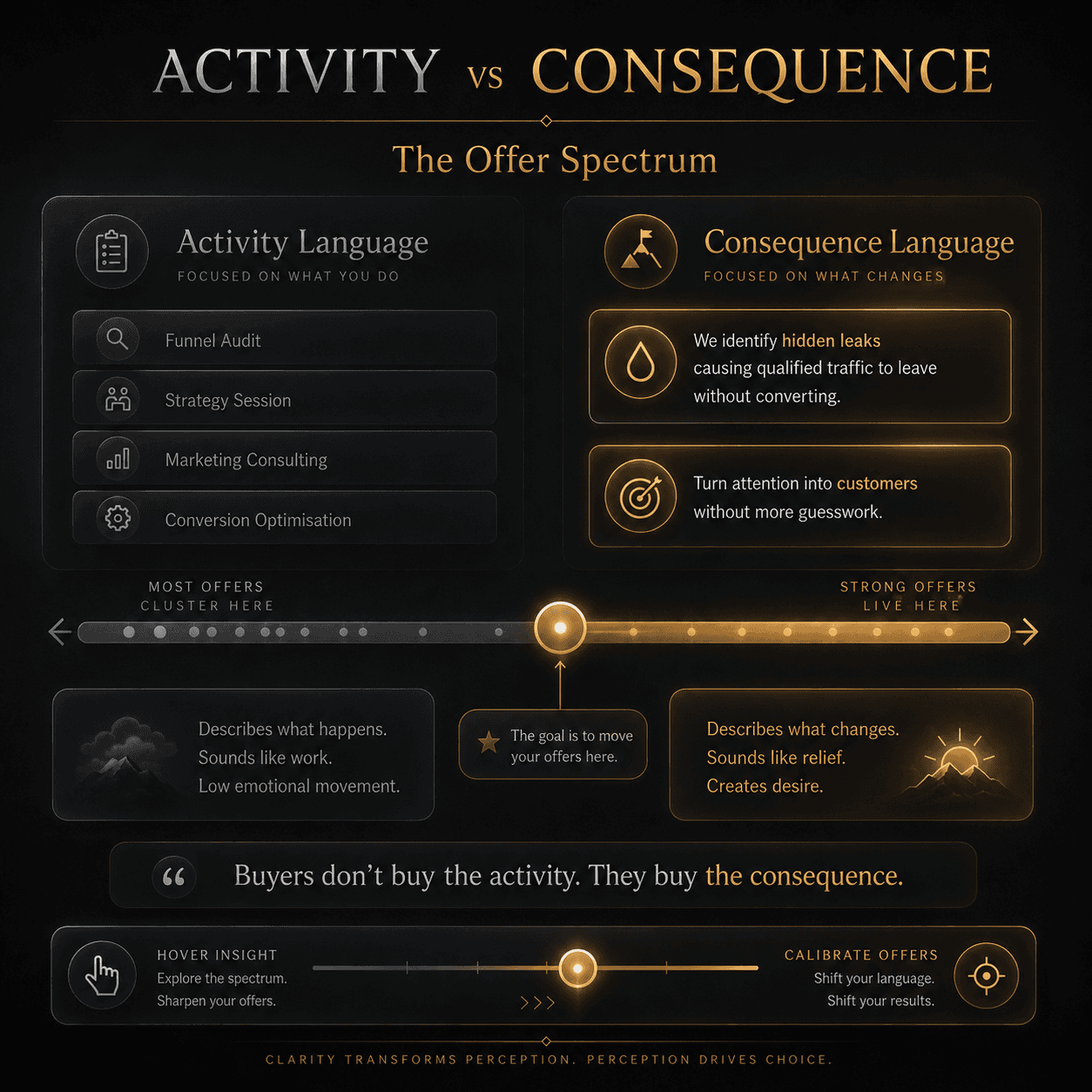 “Activity vs Consequence — The Offer Spectrum” Concept: A horizontal, elegant spectrum visualization. The left side represents “Activity Language,” the right side represents “Consequence Language.”  Left side (Activity — Weak): Examples in desaturated grey: “Funnel Audit,” “Strategy Session,” “Marketing Consulting,” “Conversion Optimisation.” Label: “Describes what happens. Sounds like work. Low emotional movement.”  Right side (Consequence — Strong): Examples in warm gold: “We identify hidden leaks causing qualified traffic to leave without converting,” “Turn attention into customers without more guesswork.” Label: “Describes what changes. Sounds like relief. Creates desire.”  A marker shows where most offers fall (left side) and where strong offers belong (right side). A label: “Buyers don't buy the activity. They buy the consequence.”  Style: Architectural spectrum meets luxury UI. Dark background, gradient from desaturated grey to bright gold. Thin gold connecting lines.  Interaction: Hovering any activity example reveals its consequence translation (e.g., “Funnel Audit” → “Find where qualified traffic is disappearing”). Hovering any consequence example reveals the psychological principle behind why it works. A slider moves a marker along the spectrum to show how offers can be reframed.