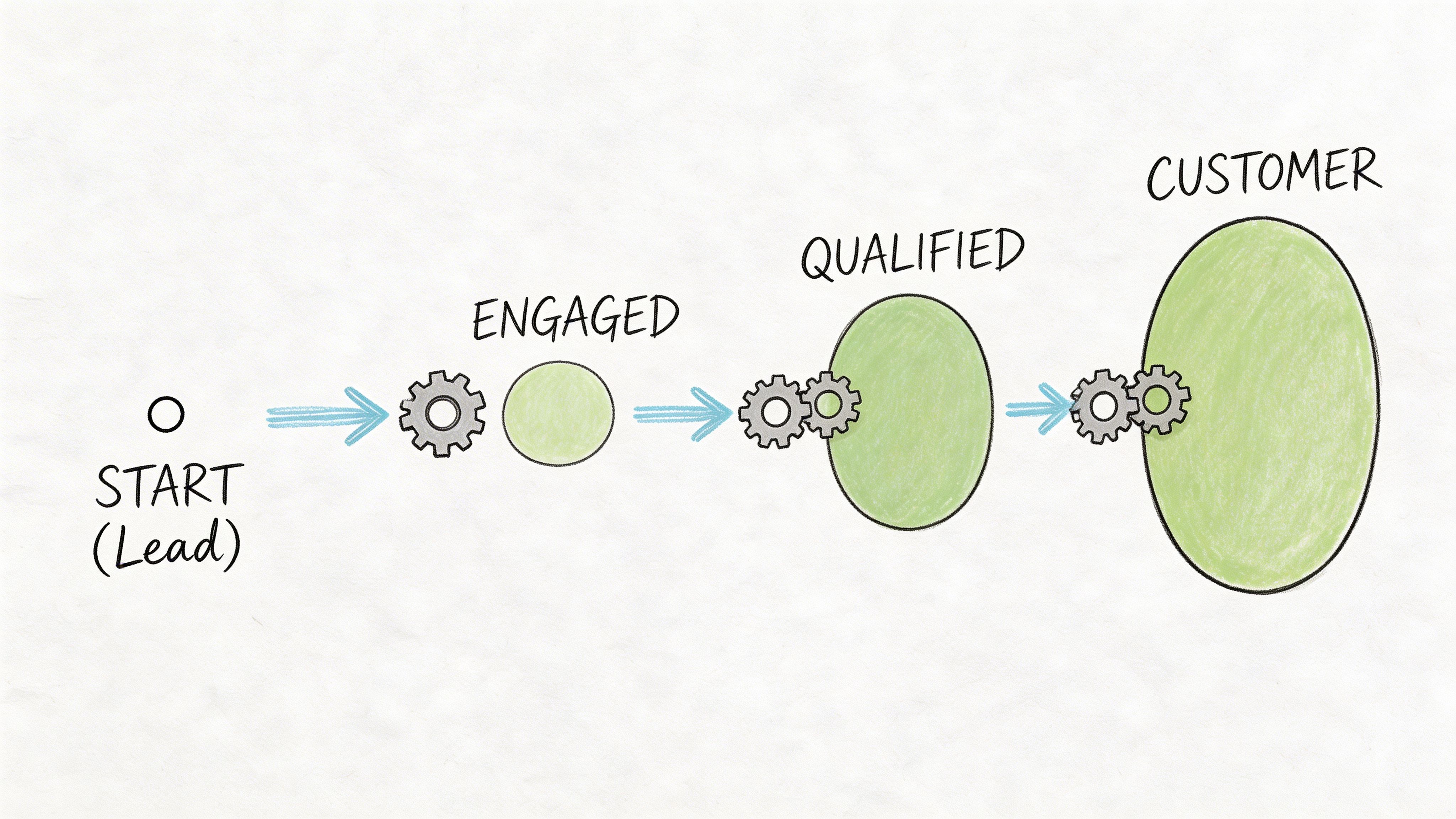 A hand-drawn illustration showing the marketing funnel stages from lead to engaged, qualified, and final customer.