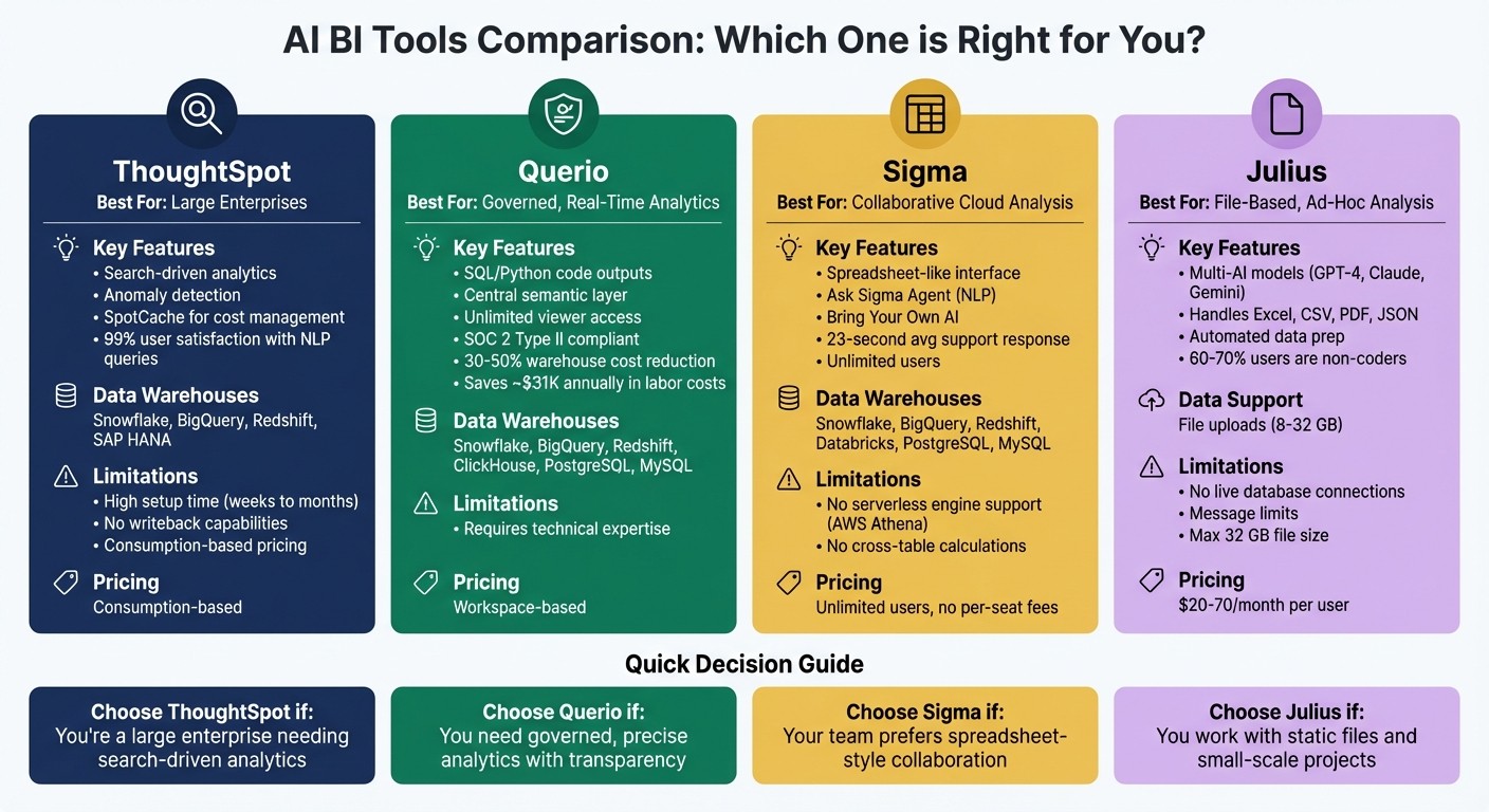 AI BI Tools Comparison: ThoughtSpot vs Querio vs Sigma vs Julius