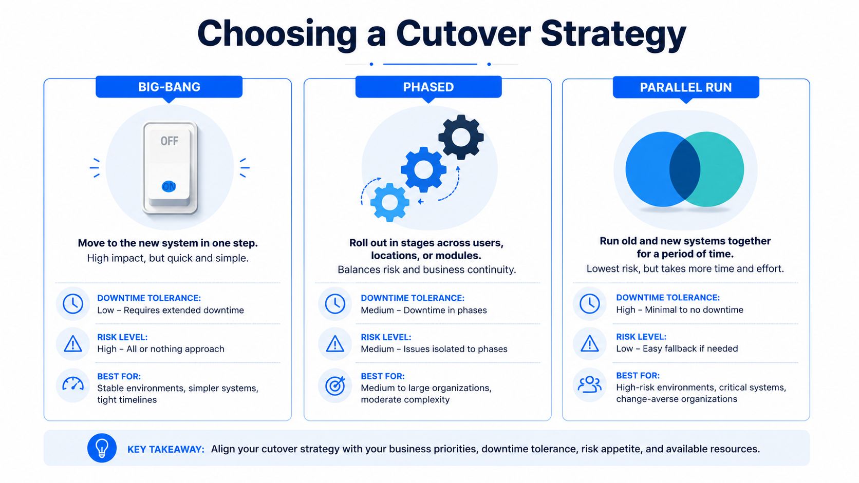 A visual guide comparing Big-Bang, Phased, and Parallel Run cutover strategies for system migrations.
