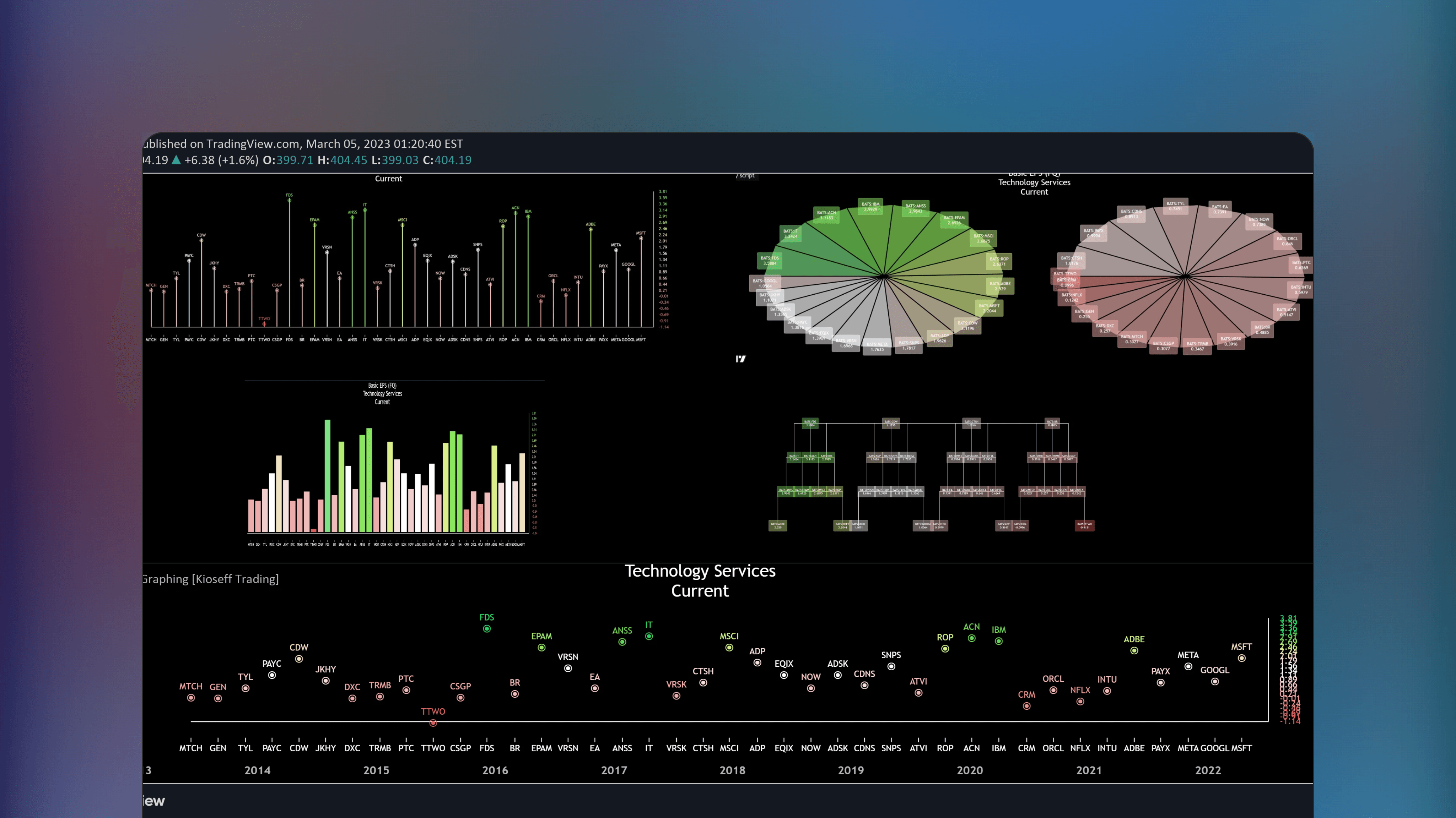TradingView chart interface displaying the Fundamentals Graphing indicator plotting earnings, revenue and fundamental metrics for multiple assets
