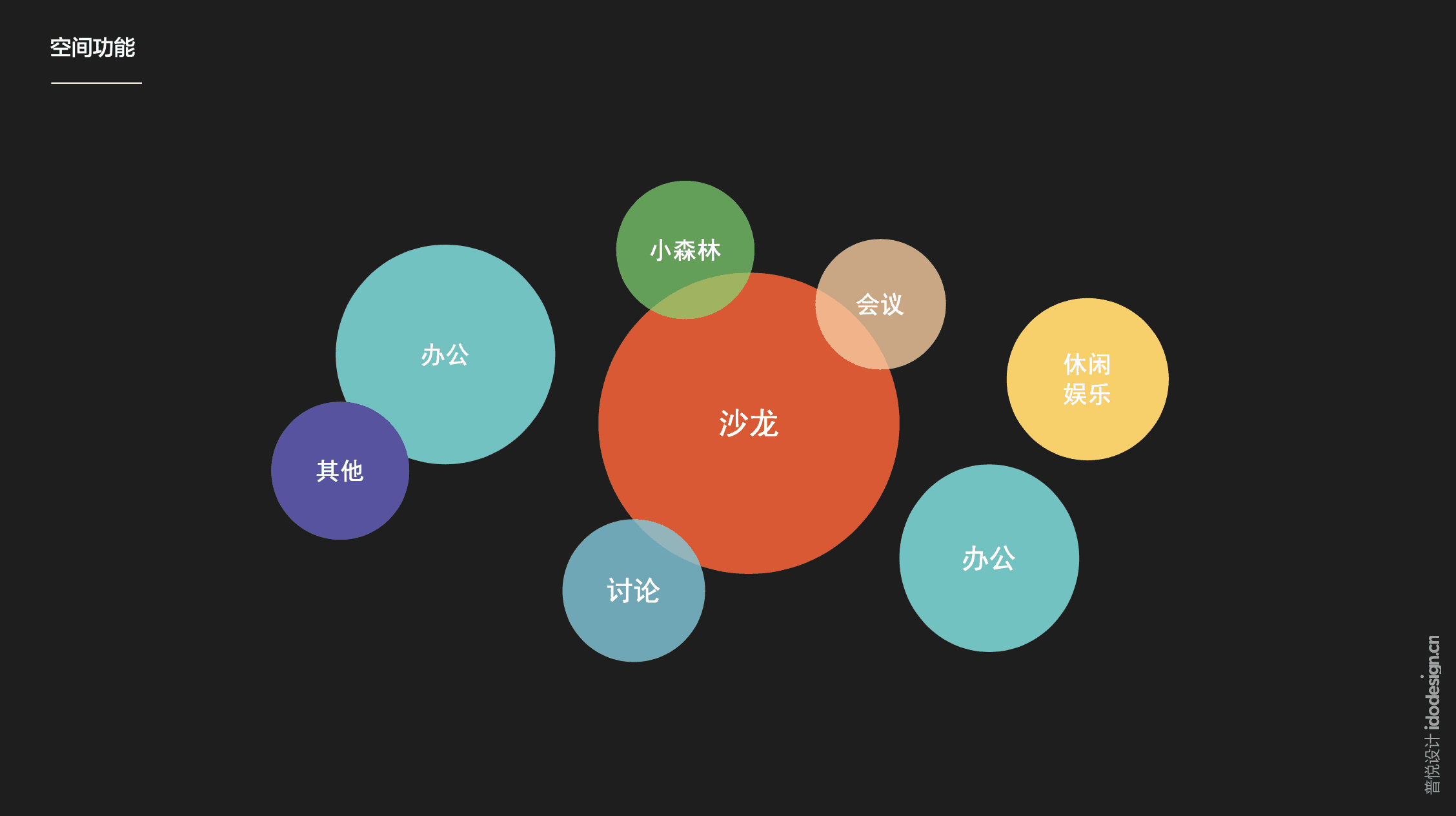 空间功能思维导图