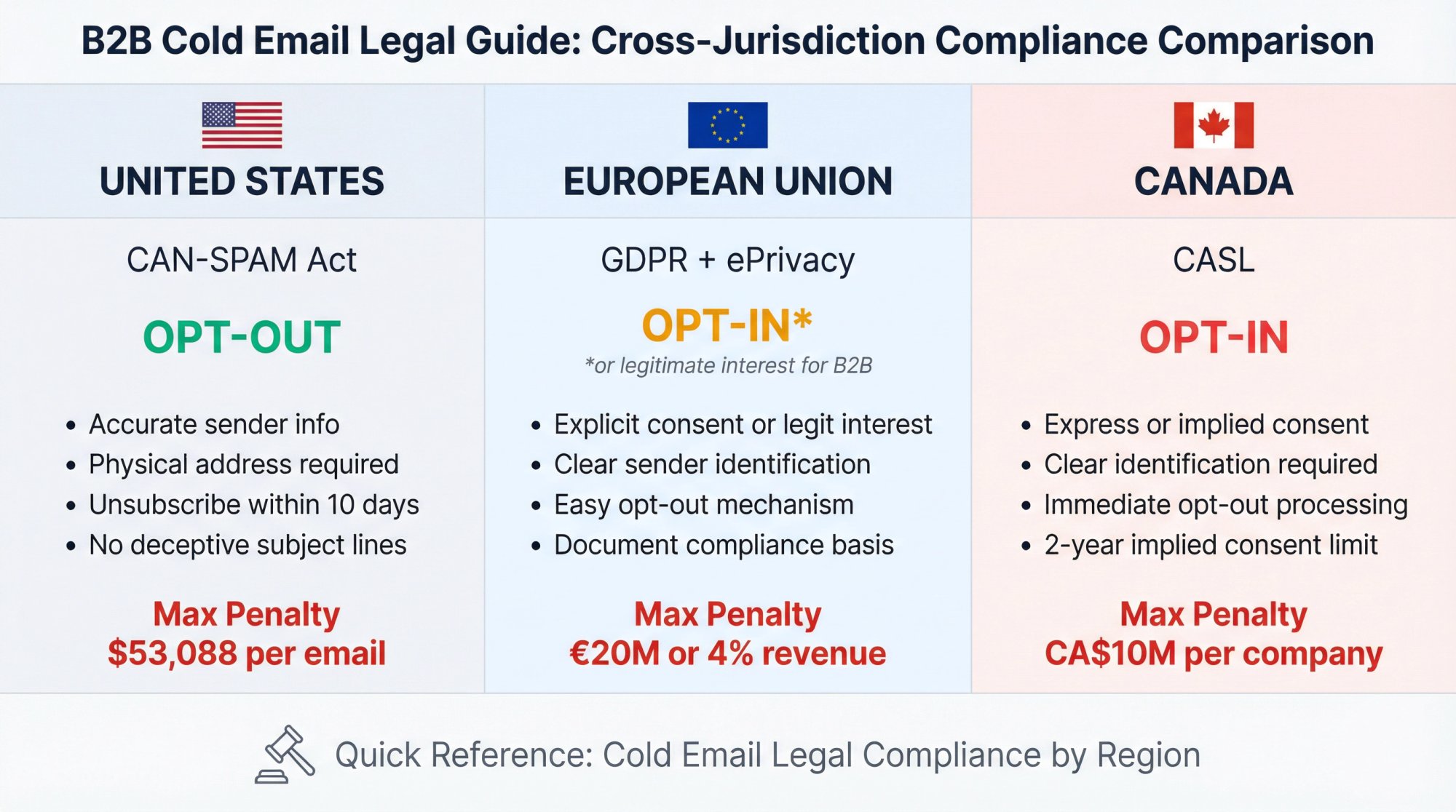 Side-by-side comparison of cold email legal requirements in U.S., EU, and Canada showing CAN-SPAM, GDPR, and CASL compliance rules