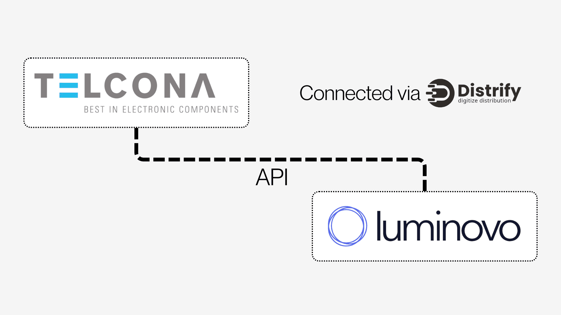 Telcona to Luminovo partnership representing the new API connection