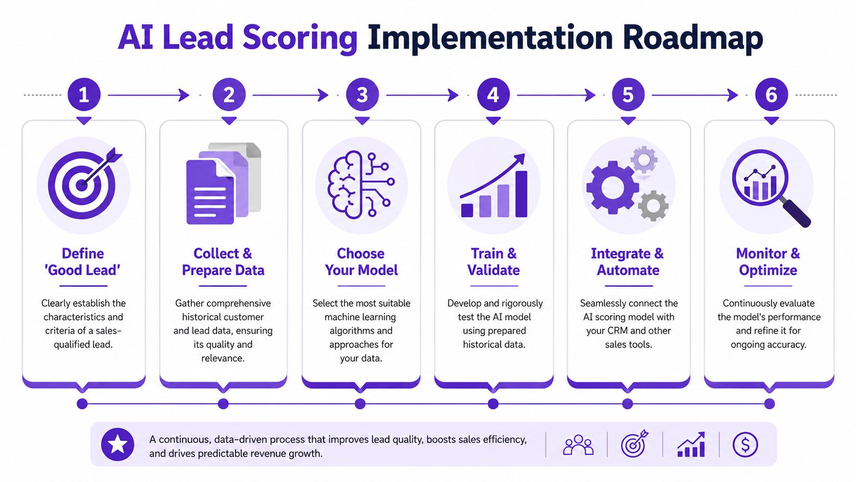 A six-step roadmap graphic illustrating the process for implementing an AI-powered lead scoring system for business growth.