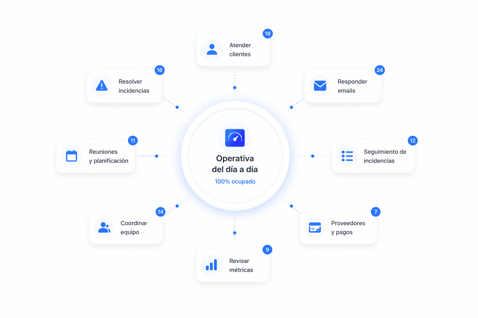 Logos of tools outward, illustrating easy integration with no engineering required.