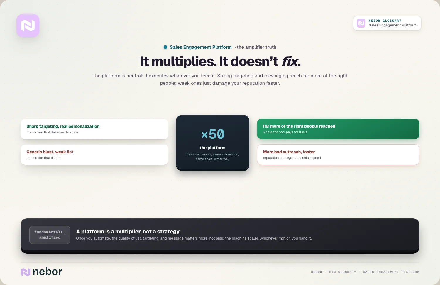 The multiplier: ×50 machine amplifies sharp targeting and bad lists alike