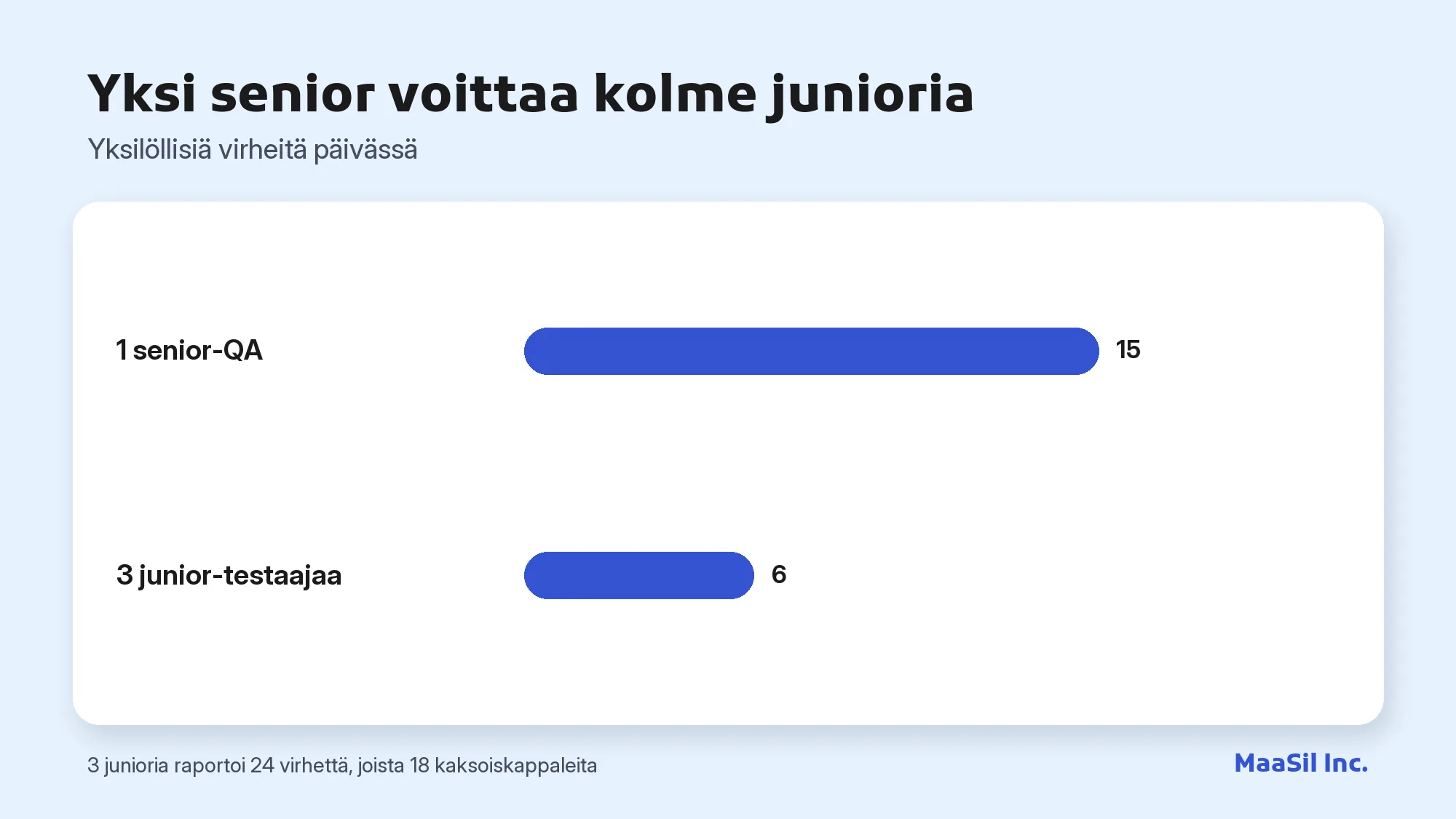 Kaavio: senior-QA löytää 15 yksilöllistä virhettä päivässä, kolme junioria yhteensä 6