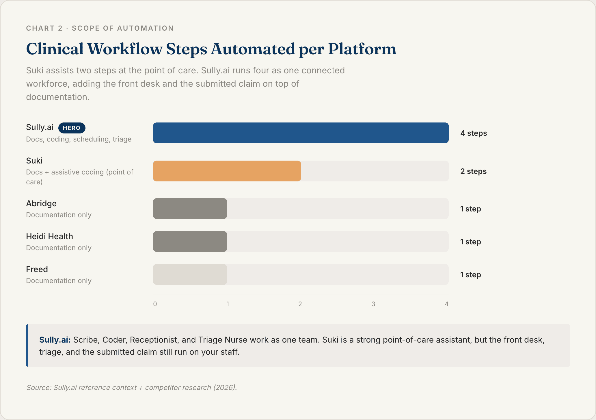Horizontal bar chart showing Sully.ai automates four connected clinical workflow steps versus two for Suki AI, which assists documentation and coding at the point of care