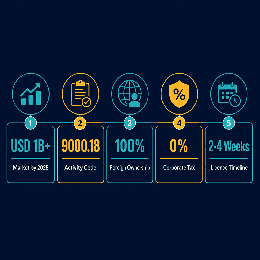 Infographic: E gaming services & solutions Business License in Dubai: Cost and Requirements