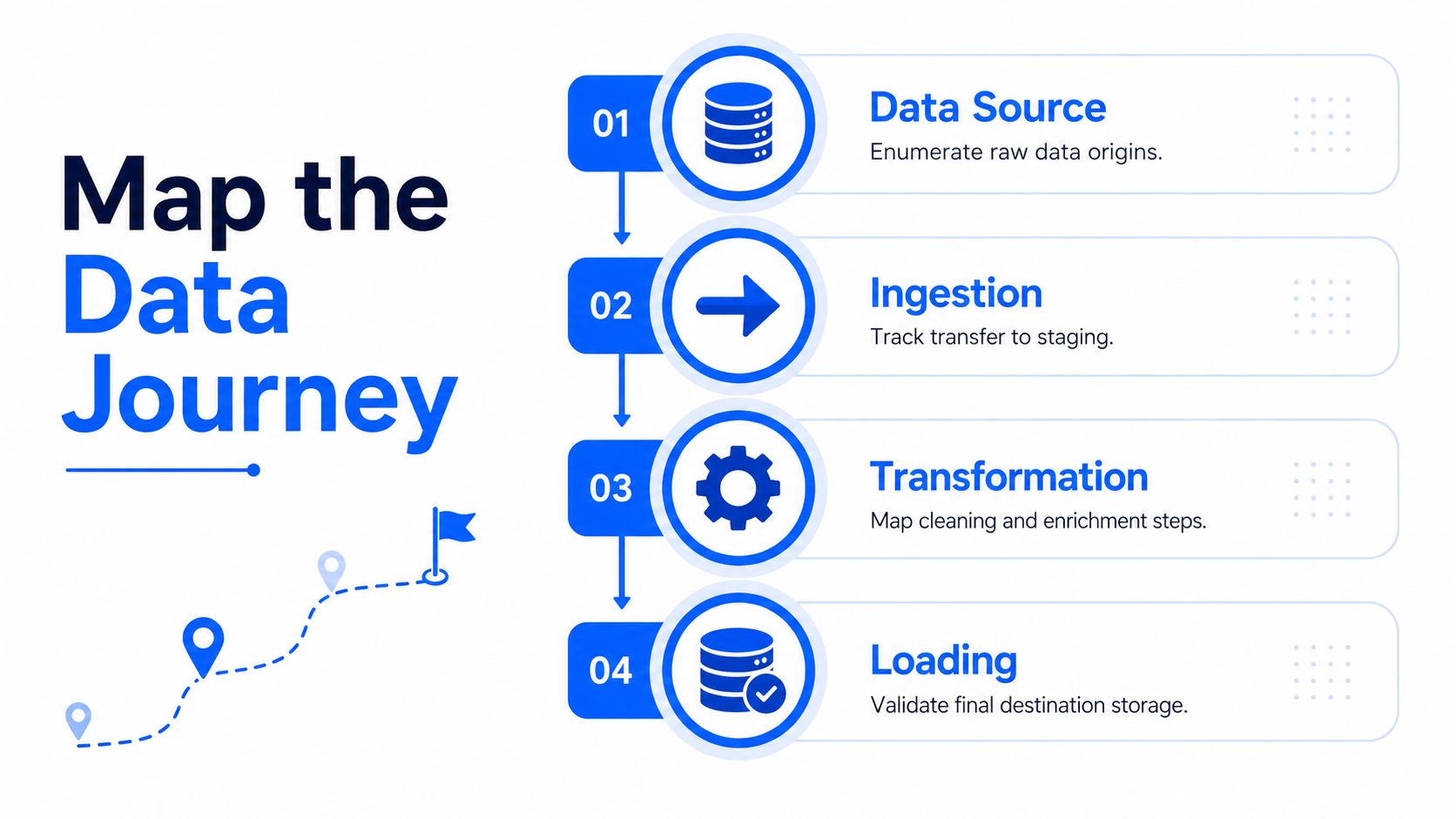 A diagram outlining the four steps of a data journey: Data Source, Ingestion, Transformation, and Loading.