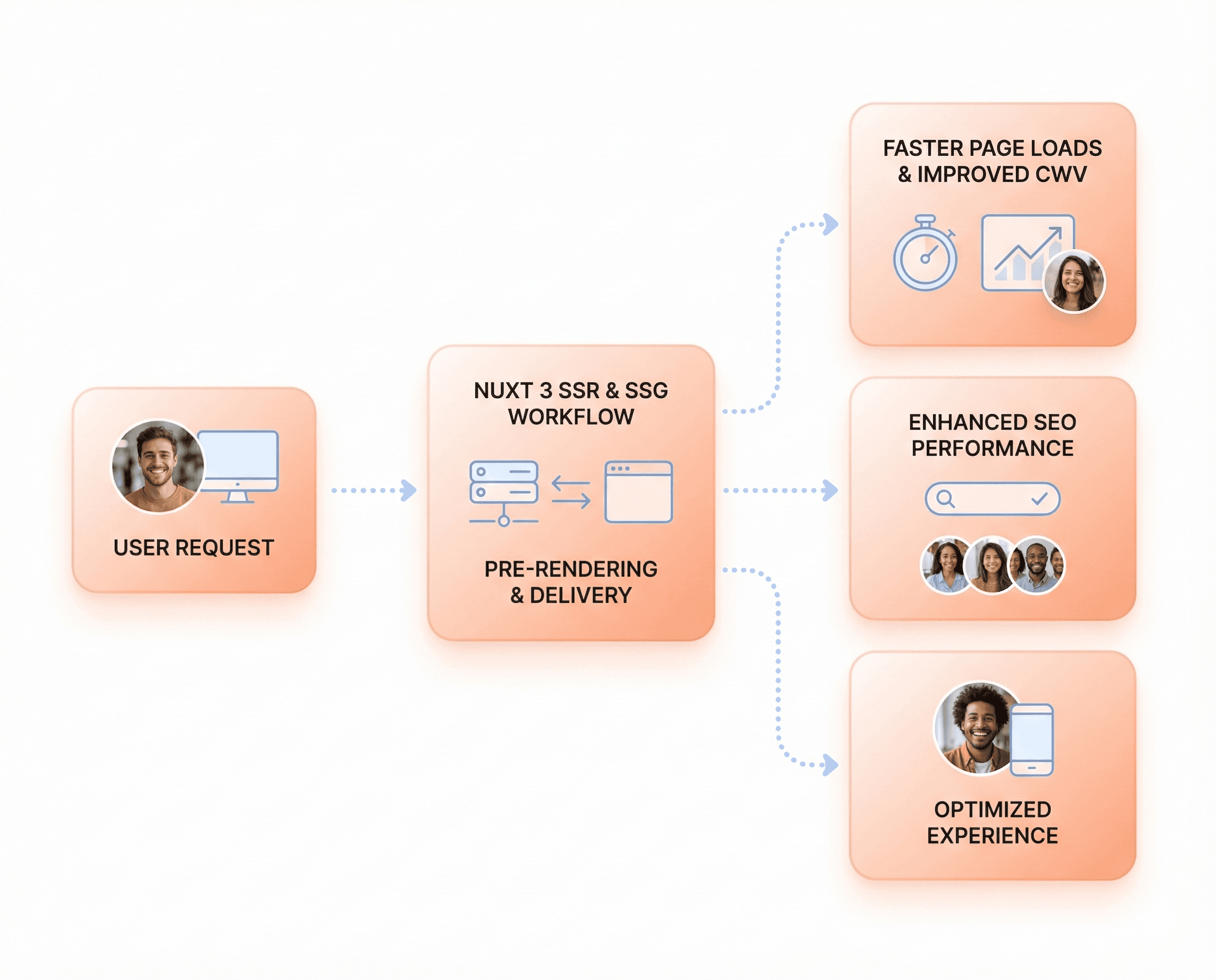 Nuxt 3 SSR and SSG implementation visual showing improved Core Web Vitals, faster initial load times, and enhanced SEO performance for Vue.js applications.