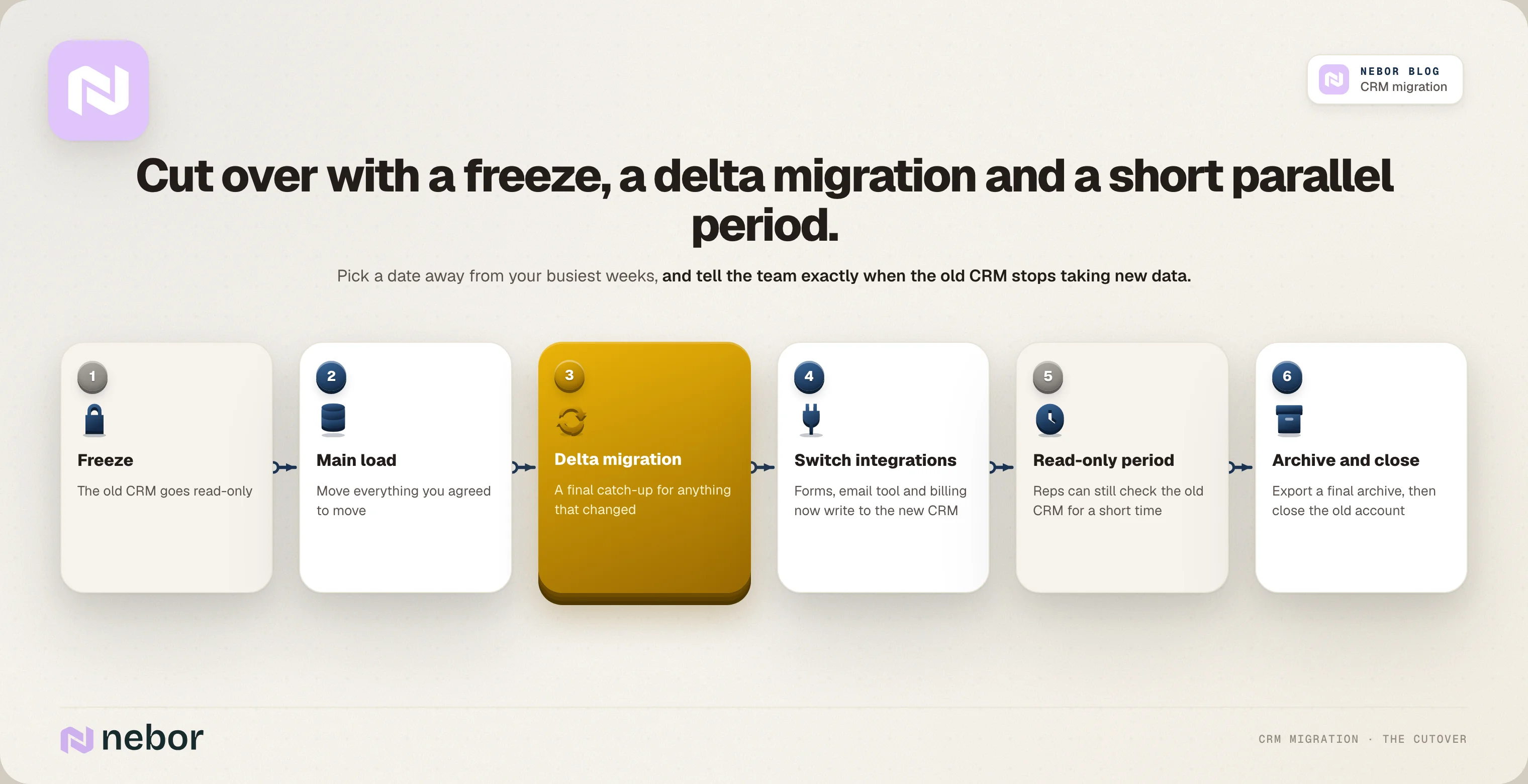 CRM cutover sequence: freeze, main load, delta migration, switch integrations, read-only period and archive