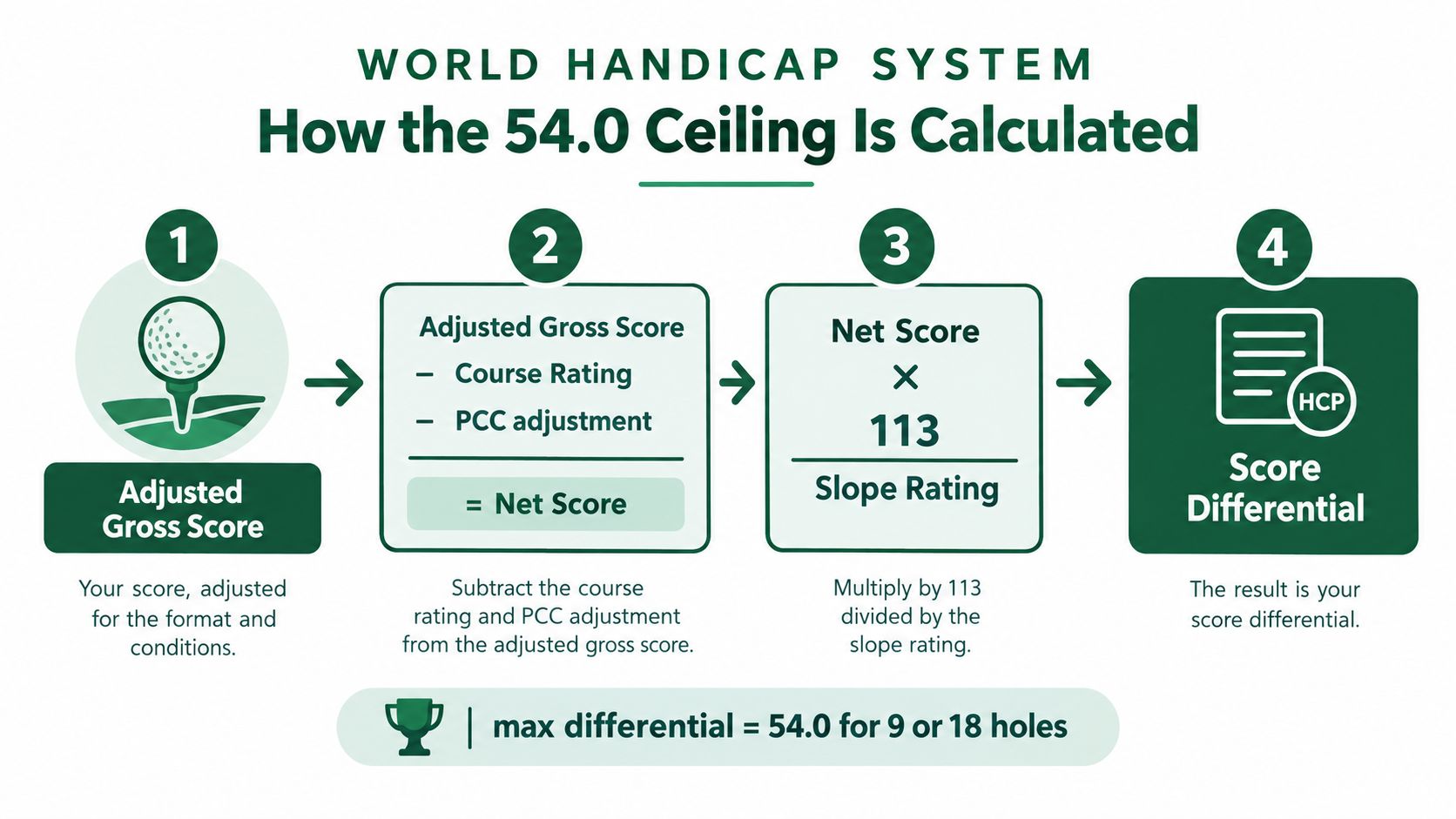 An infographic explaining the four-step calculation process for determining a golf handicap score differential.