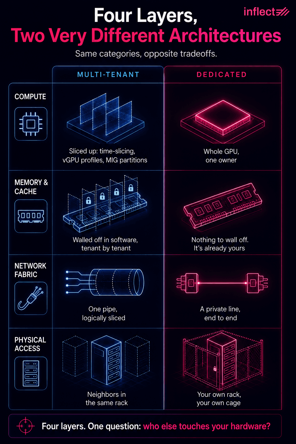 Infographic titled "Four Layers, Two Very Different Architectures," comparing multi-tenant and dedicated GPU clusters across compute, memory, network fabric, and physical access. Multi-tenant shows sliced GPU partitions, locked memory, a shared pipe, and racks with ghosted neighbors. Dedicated shows one whole GPU, unified memory, a private line, and a rack in a locked cage.
