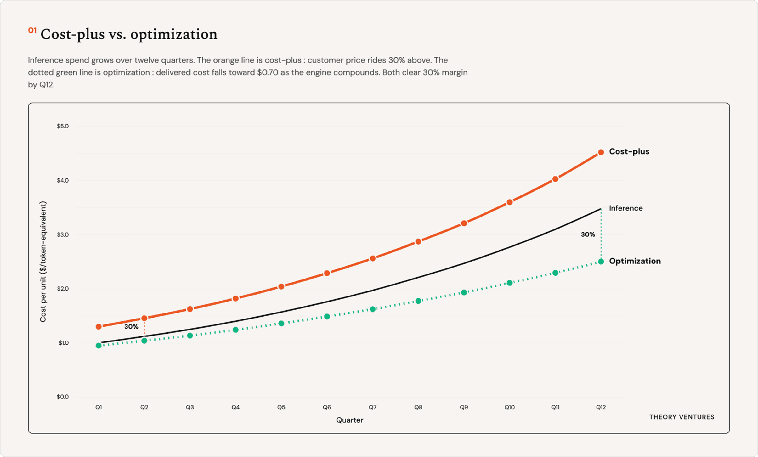 Inference spend growth over twelve quarters by Theory Ventures