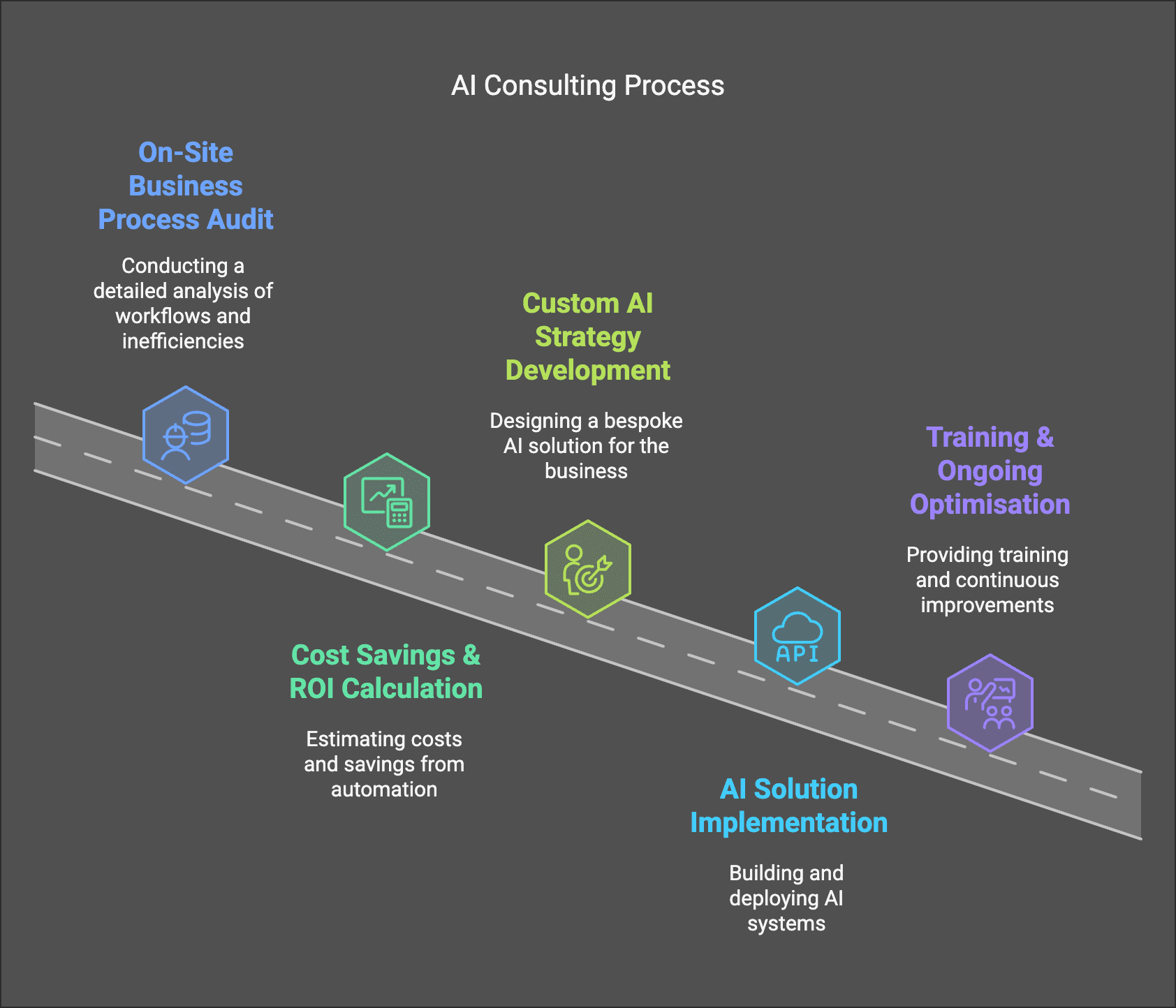 Thaiger AIs consulting service process