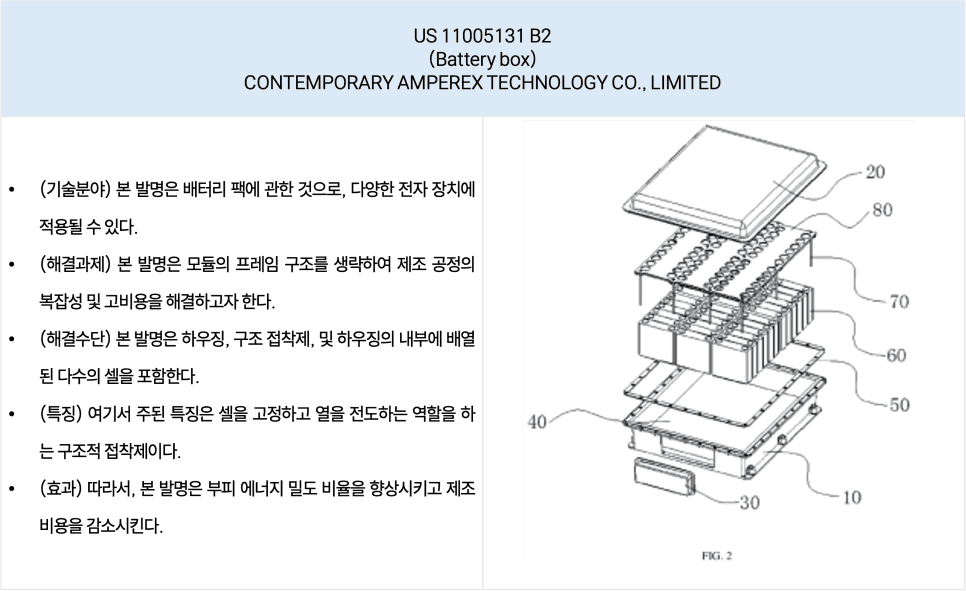 US 11005131 B2 (Battery box) CONTEMPORARY AMPEREX TECHNOLOGY CO., LIMITED