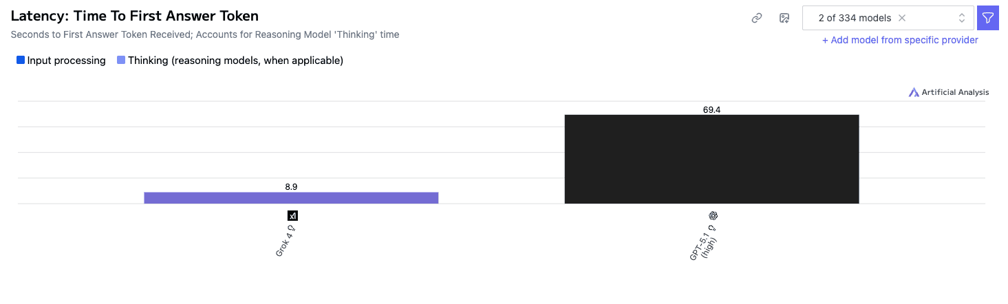 Bar chart showing AI model latency in seconds: Grok 4 takes 8.9 seconds, while GPT-5.1 (high) takes 69.4 seconds to produce the first answer token.