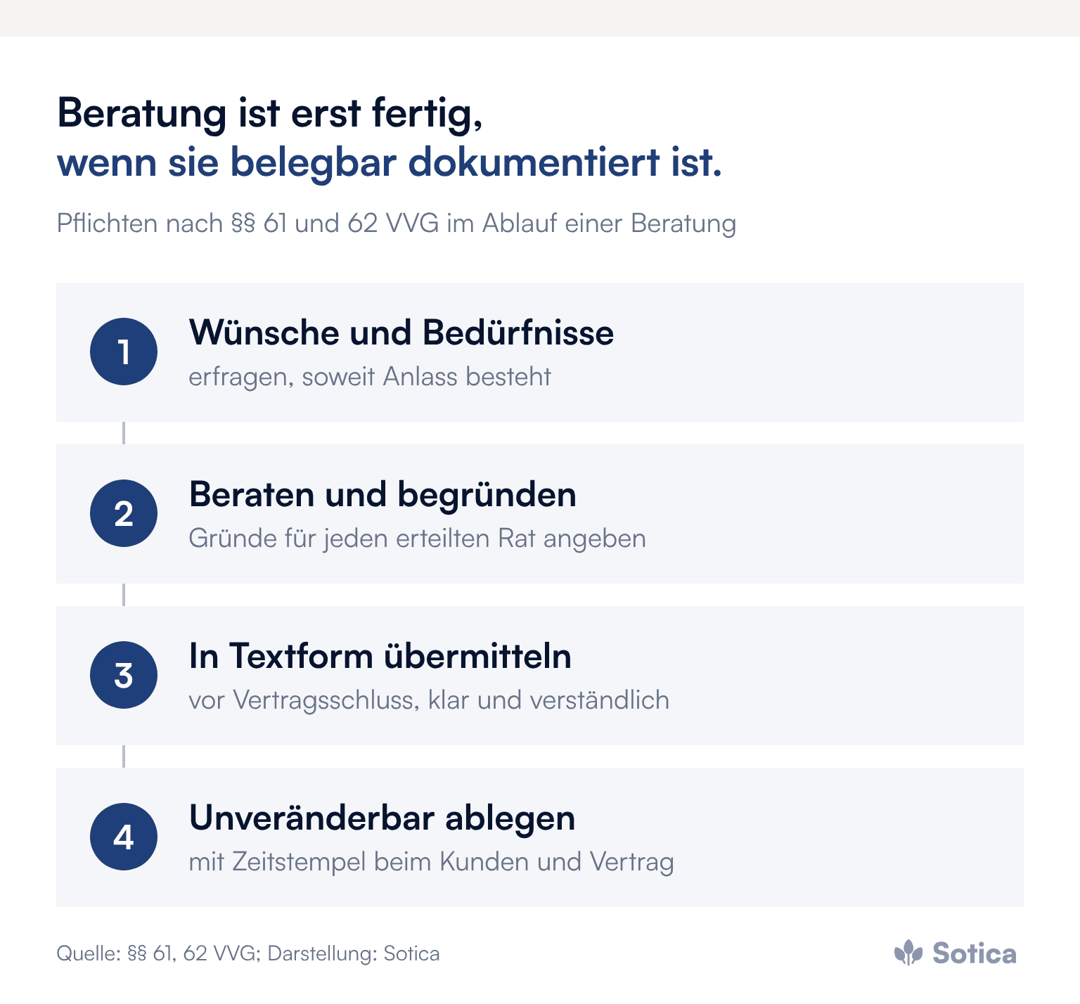 Prozesskette in vier Schritten: Wünsche und Bedürfnisse erfragen, beraten und Gründe für jeden Rat angeben, vor Vertragsschluss in Textform übermitteln, unveränderbar mit Zeitstempel beim Kunden und Vertrag ablegen. Quelle: §§ 61, 62 VVG, Darstellung: Sotica.