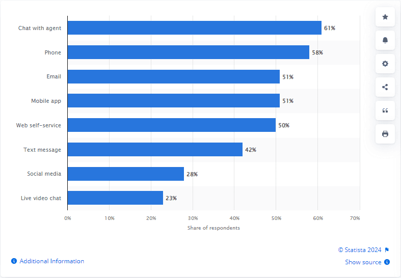 Graph of leading customer support channels in US