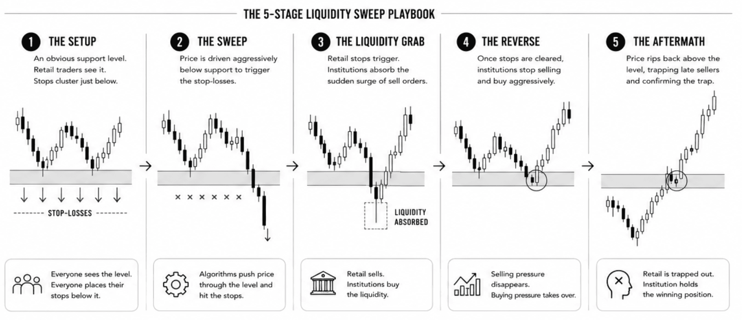 The five stage liquidity sweep playbook. 1. The Setup. Stops set right on an obvious level. The sweep happens when price goes below and triggers all the stop losses. The liquidity grab happens when institutions suck up all the sudden sell orders. The reverse occurs once the institutions stop selling and start aggressively buying. The aftermath is where prise goes up again and traps the late sellers