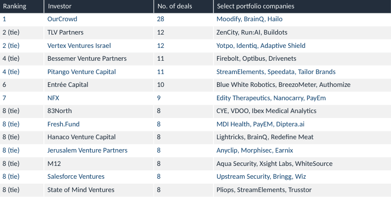 varana capital 2021 saw record amounts of capital being invested into Israeli start-ups, with the investment platform, OurCrowd, being the most active VC investor in Israel. The VCs that have made the most deals in Israeli start-ups in 2021 include: