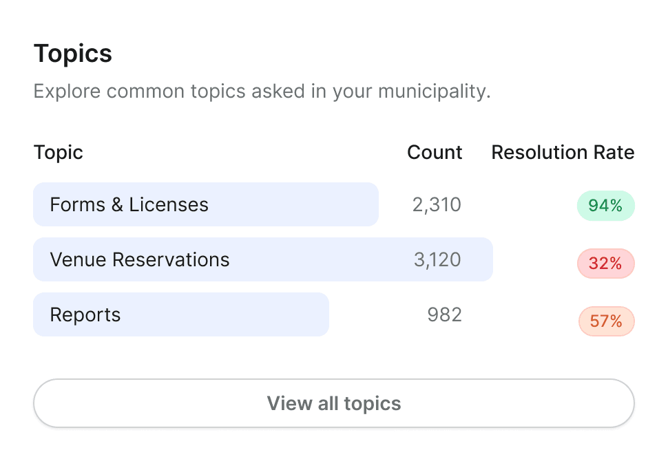 Breakdown of common topics in a community. Forms & Licenses, Venue Reservations & Reports