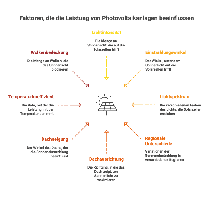 Graphische Darstellung von Faktoren, die die Leistung von Photovoltaikanlagen beeinflussen