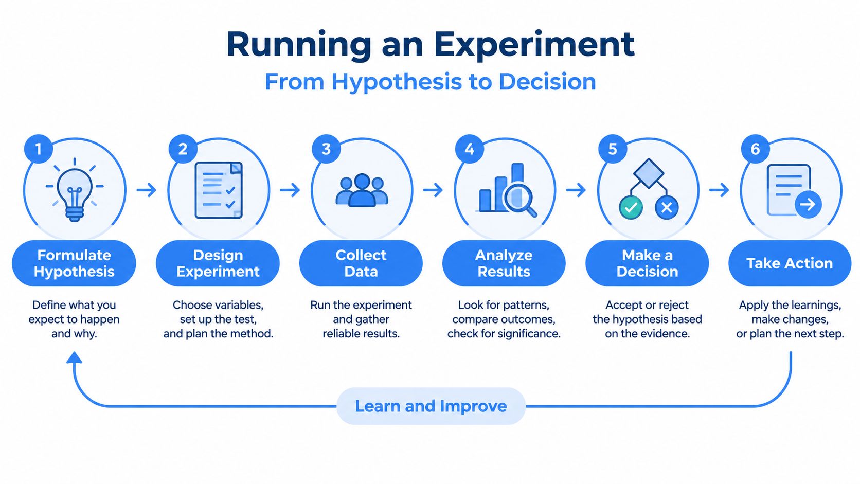 A diagram outlining the six steps of running an experiment from formulating a hypothesis to taking action.