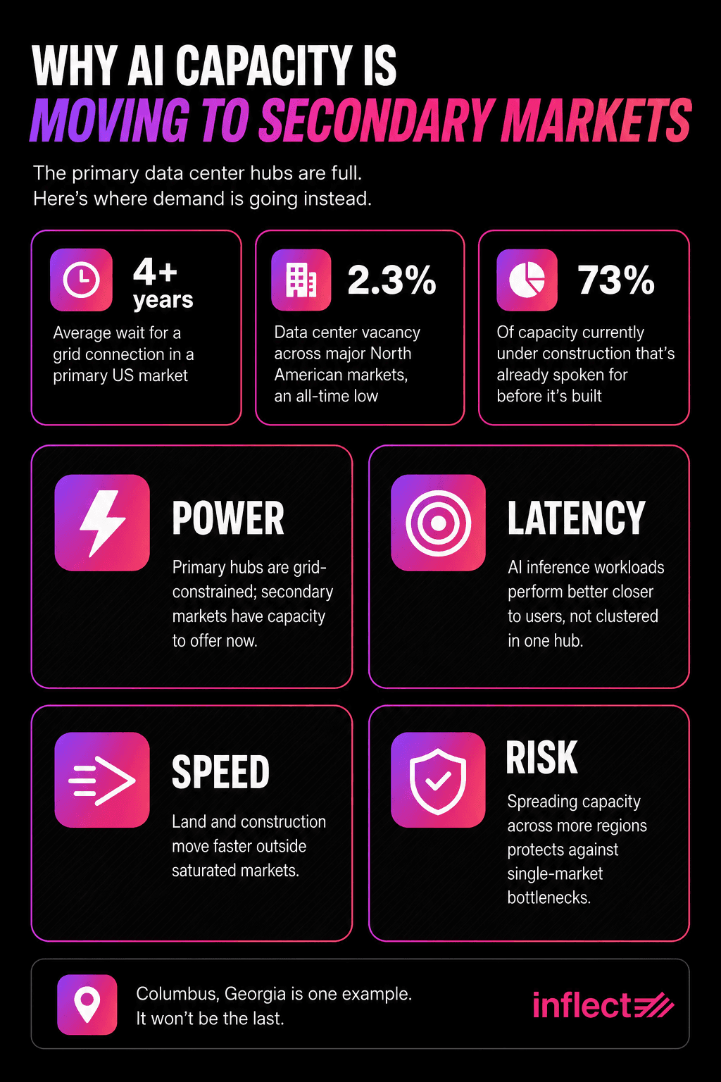 Infographic titled "Why AI Capacity Is Moving to Secondary Markets," subtitled "The primary data center hubs are full. Here's where demand is going instead." Three stat callouts read: 4+ years average wait for a grid connection in a primary US data center market, 2.3% data center vacancy across major North American markets (an all-time low), and 73% of capacity under construction already spoken for before it's built. Below, four reasons are shown in a grid: Power (primary hubs are grid-constrained, secondary markets have capacity now), Latency (AI inference workloads perform better closer to users), Speed (land and construction move faster outside saturated markets), and Risk (spreading capacity across regions protects against single-market bottlenecks). A closing line reads "Columbus, Georgia is one example. It won't be the last," with the Inflect logo.