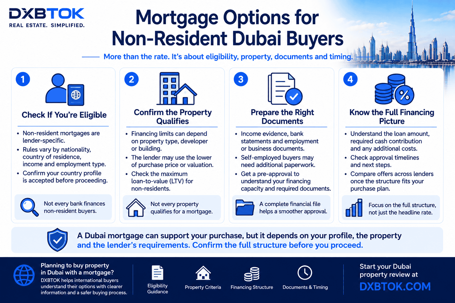 DXBTOK infographic explaining mortgage options for non-resident Dubai property buyers, including buyer eligibility, property eligibility, required documents, financing limits, cash contribution, approval timing, costs, and the overall mortgage structure.