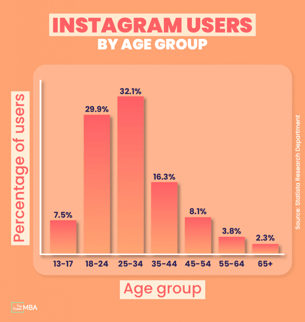 Instagram users by age group