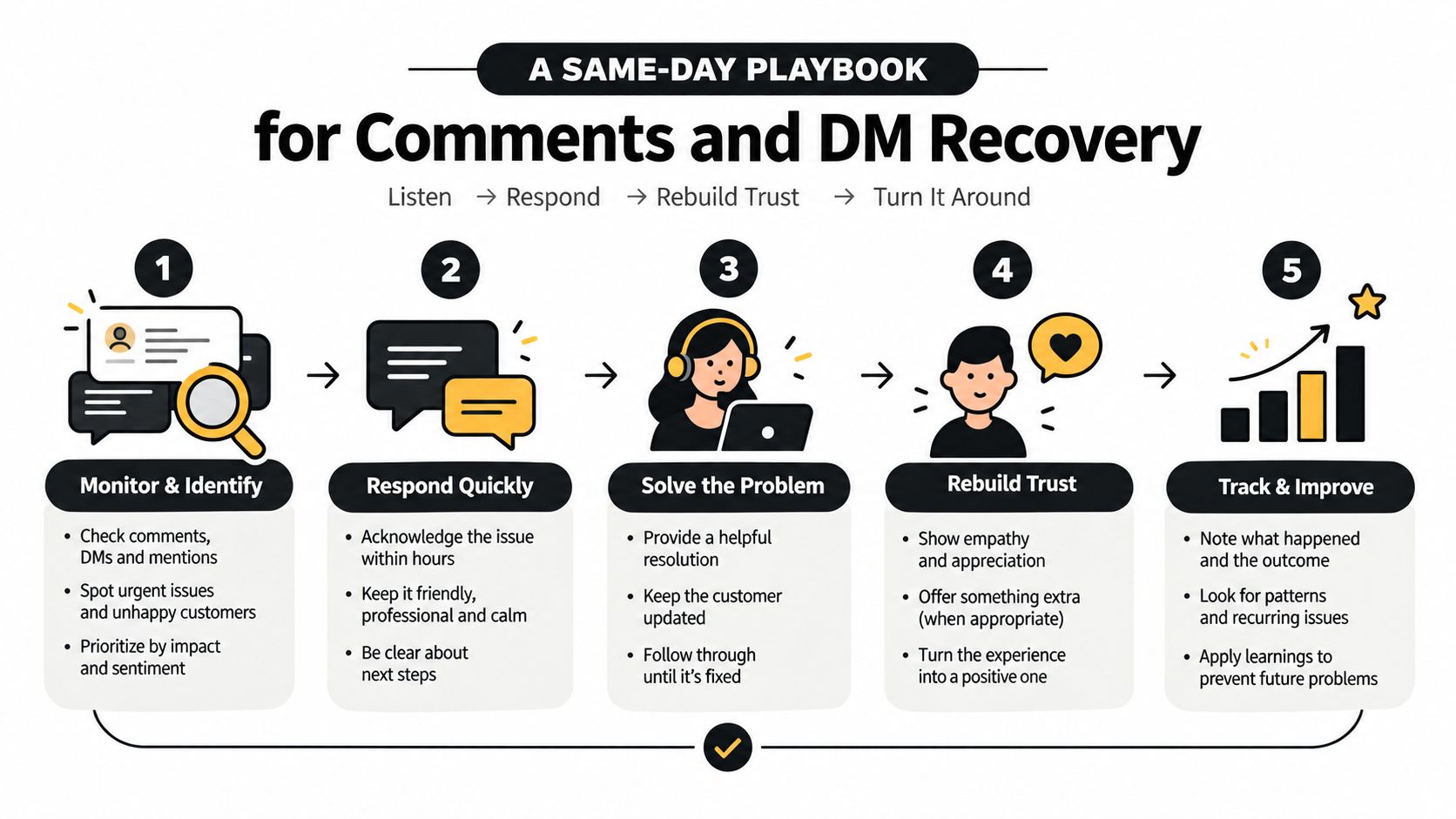 A five-step infographic for managing and resolving customer comments and direct messages on social media platforms.