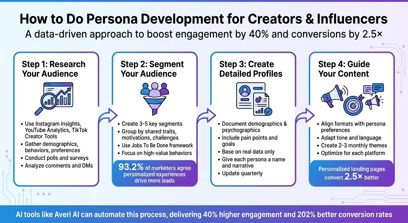 4-Step Persona Development Process for Content Creators