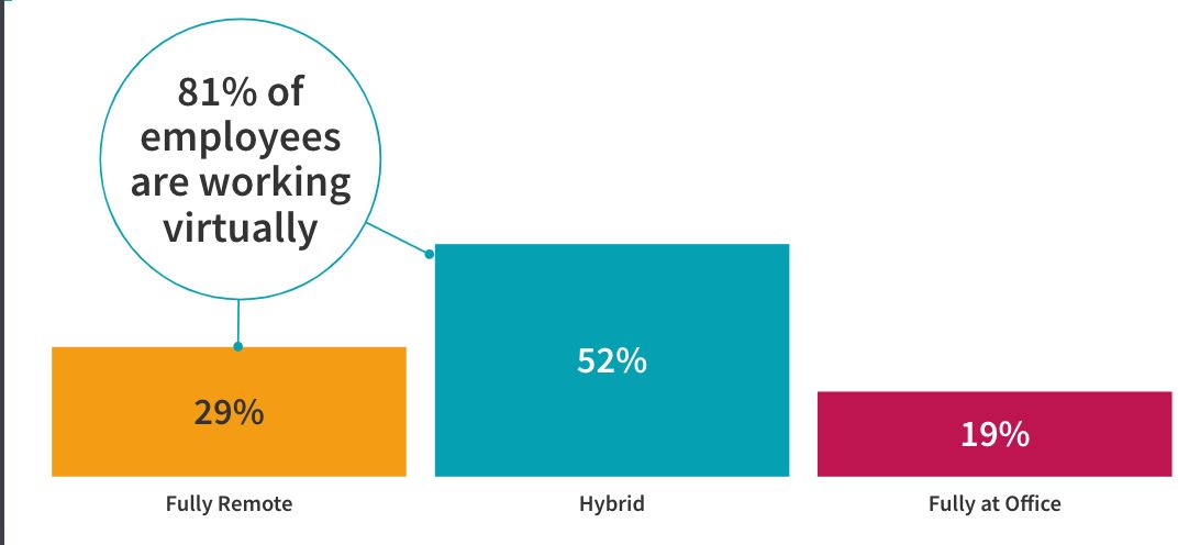 81% of employees are working virtually