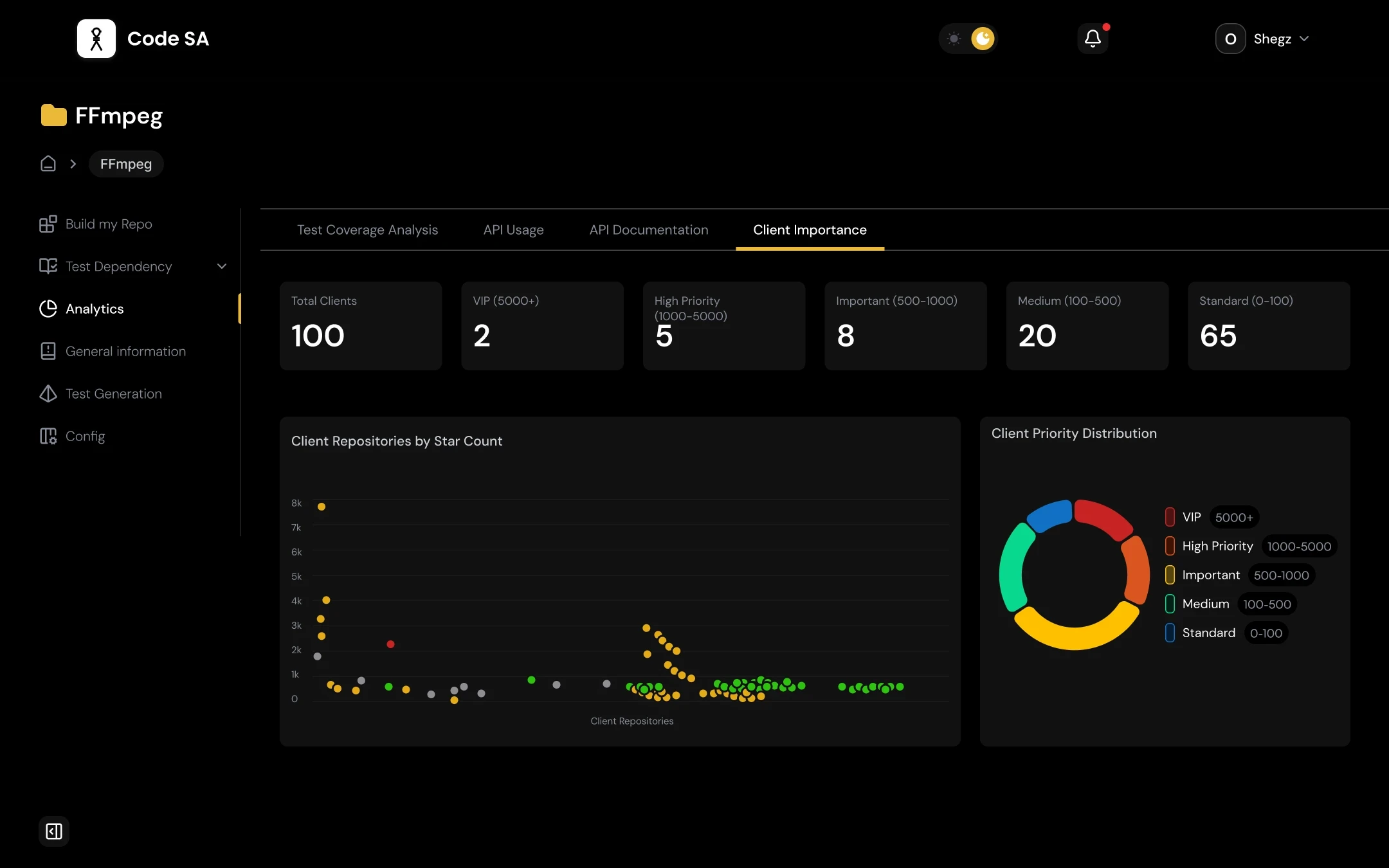 Code SA analytics dashboard for FFmpeg project showing 100 total clients, VIP and priority tiers, repository star count scatter chart and client priority distribution chart.