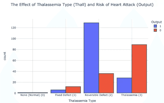the-effect-of-Thalassemia-on-risk-of-heart-attack-graph