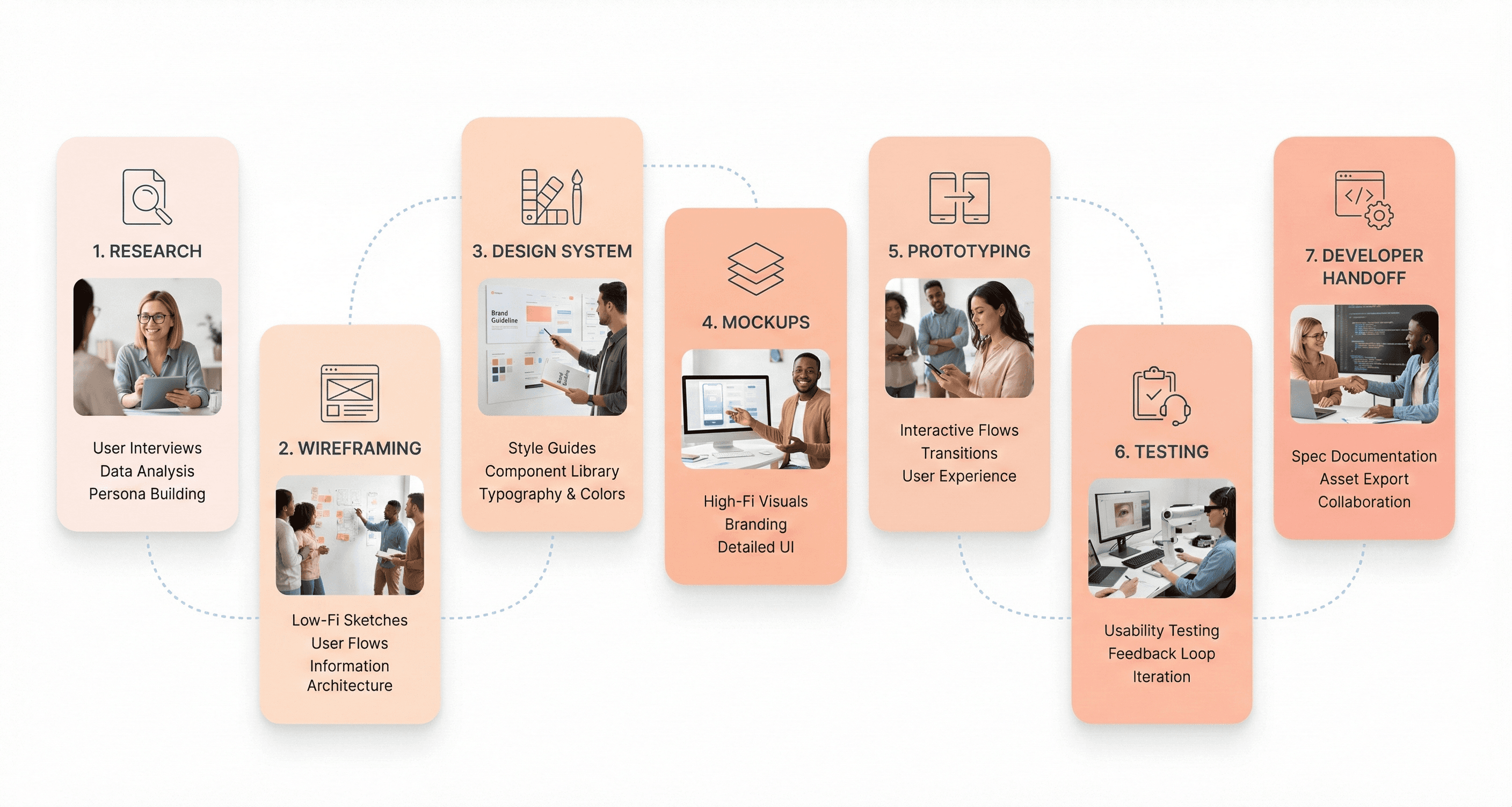 “Seven connected UI cards representing the UI design process, from user research and wireframing to prototyping, testing, and developer handoff.”