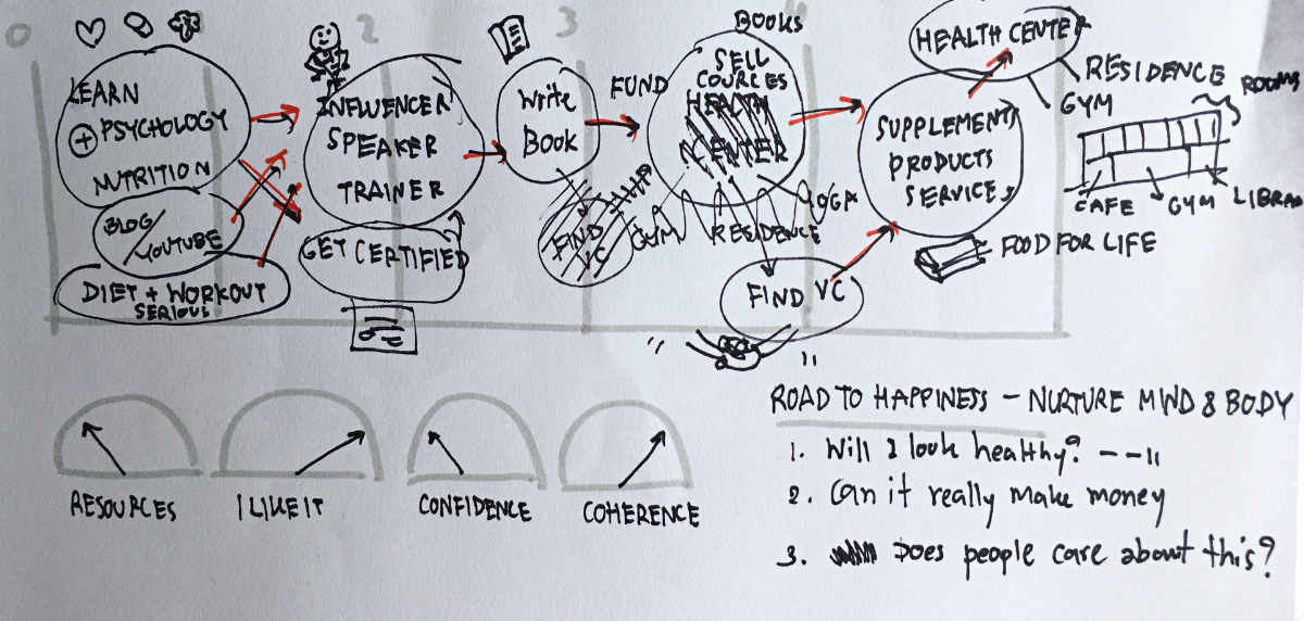 a Doodle of Odyssey Plan 3 of Marach Treekunprapa: To become a fitness trainer