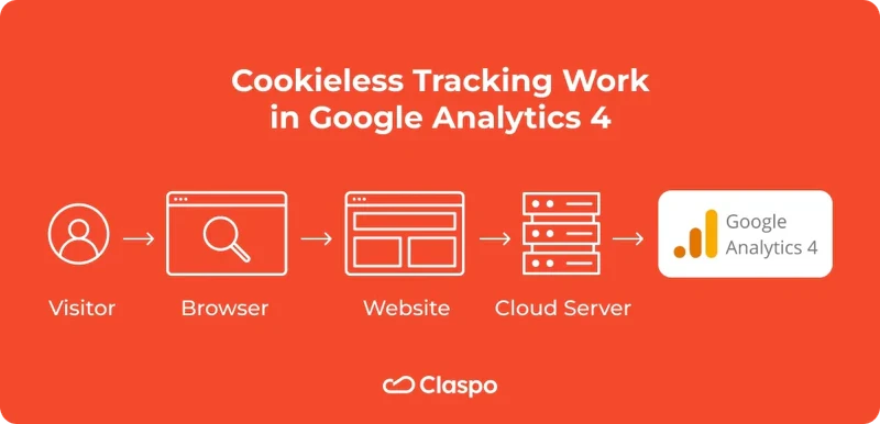 Cookieless_Tracking_Work_in_Google_Analytics_4