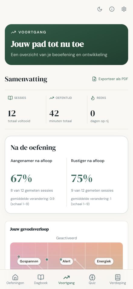 Voortgang met fictieve voorbeeldgegevens