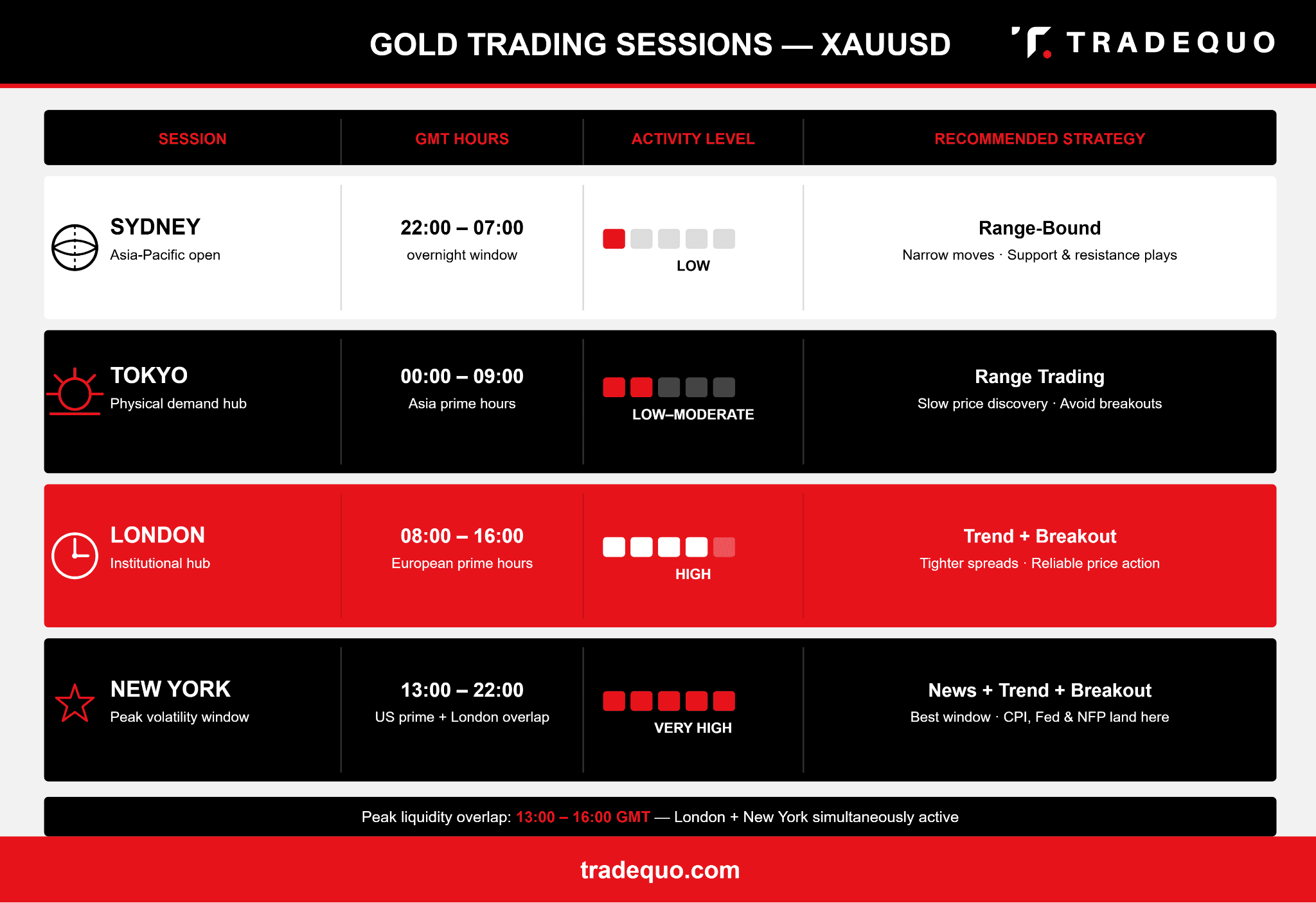 Best Time to Trade Gold
