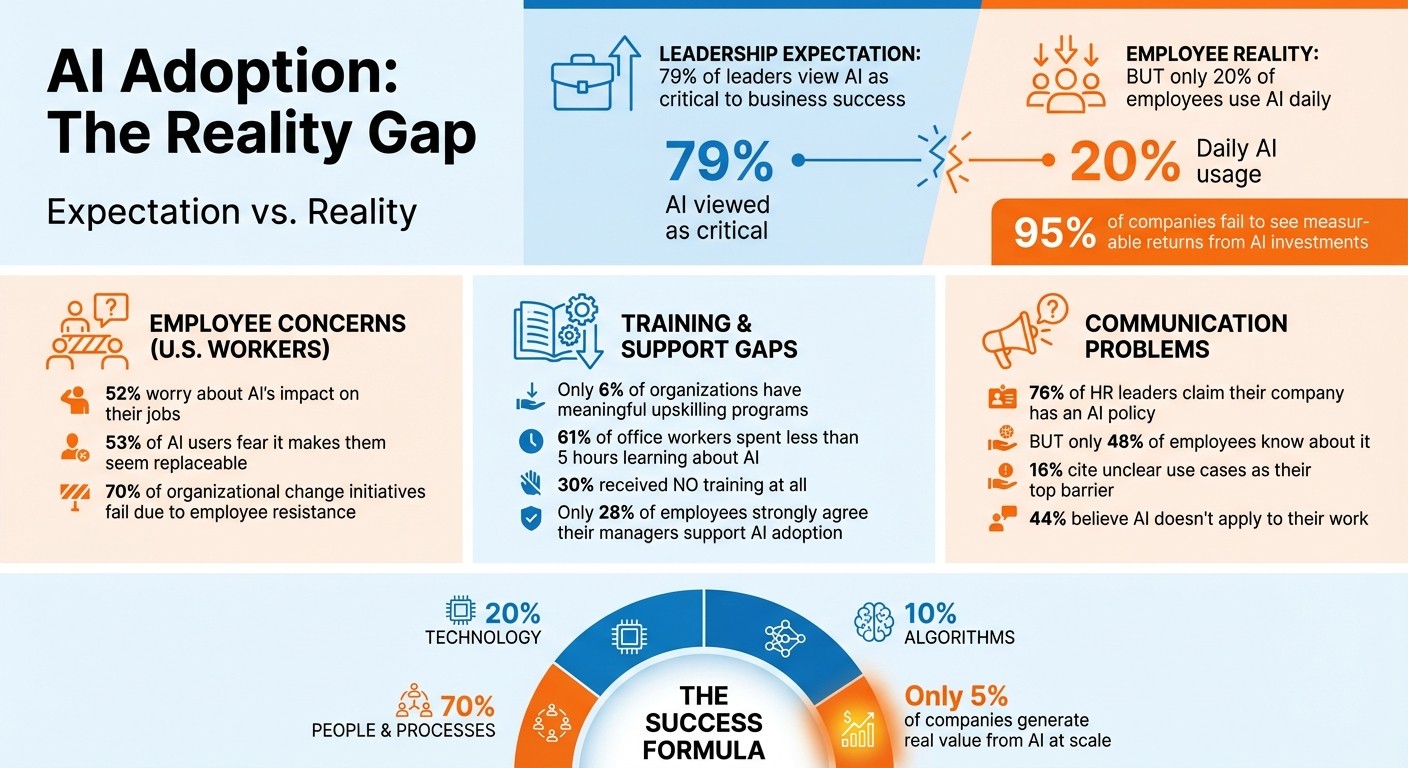 AI Adoption Statistics: The Gap Between Leadership Vision and Employee Reality
