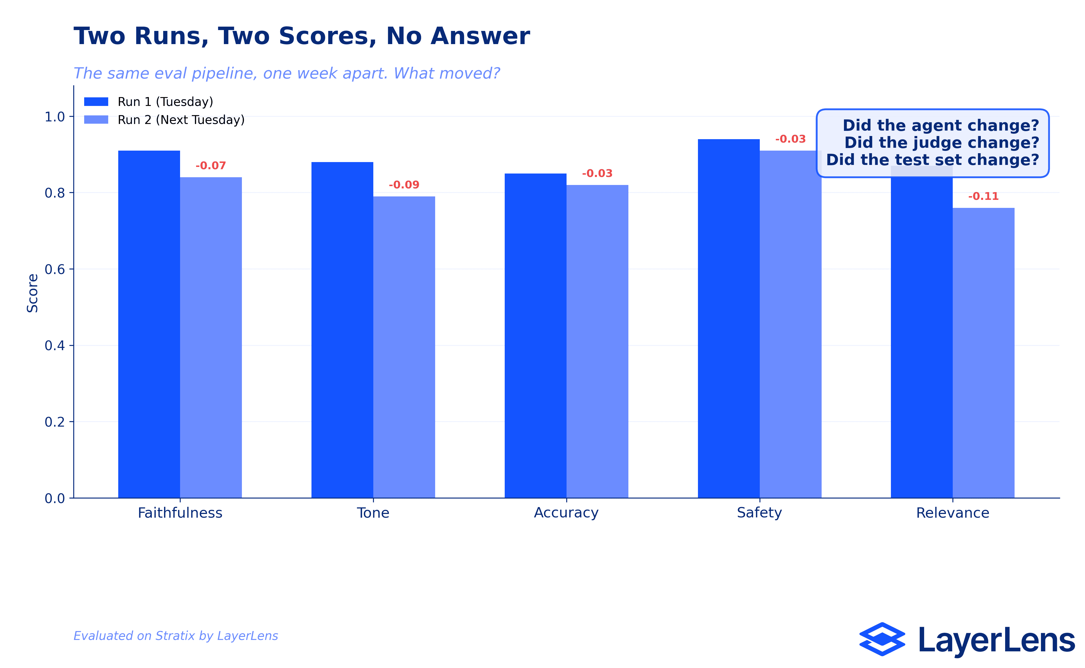 Bar chart comparing LLM judge scores across five evaluation dimensions between two runs one week apart, showing score drops in every category