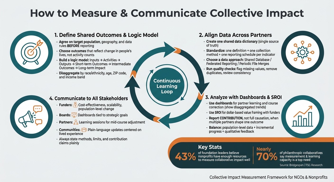 Collective Impact Measurement: 4-Step Framework for NGOs & Nonprofits