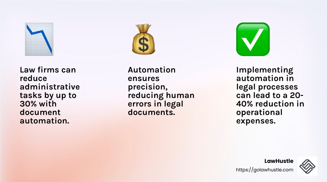 Law firms that implement document automation can reduce administrative tasks by up to 30% and improve client satisfaction ratings by 25%. - intelligent process automation for legal and compliance infographic 3_facts_emoji_light-gradient