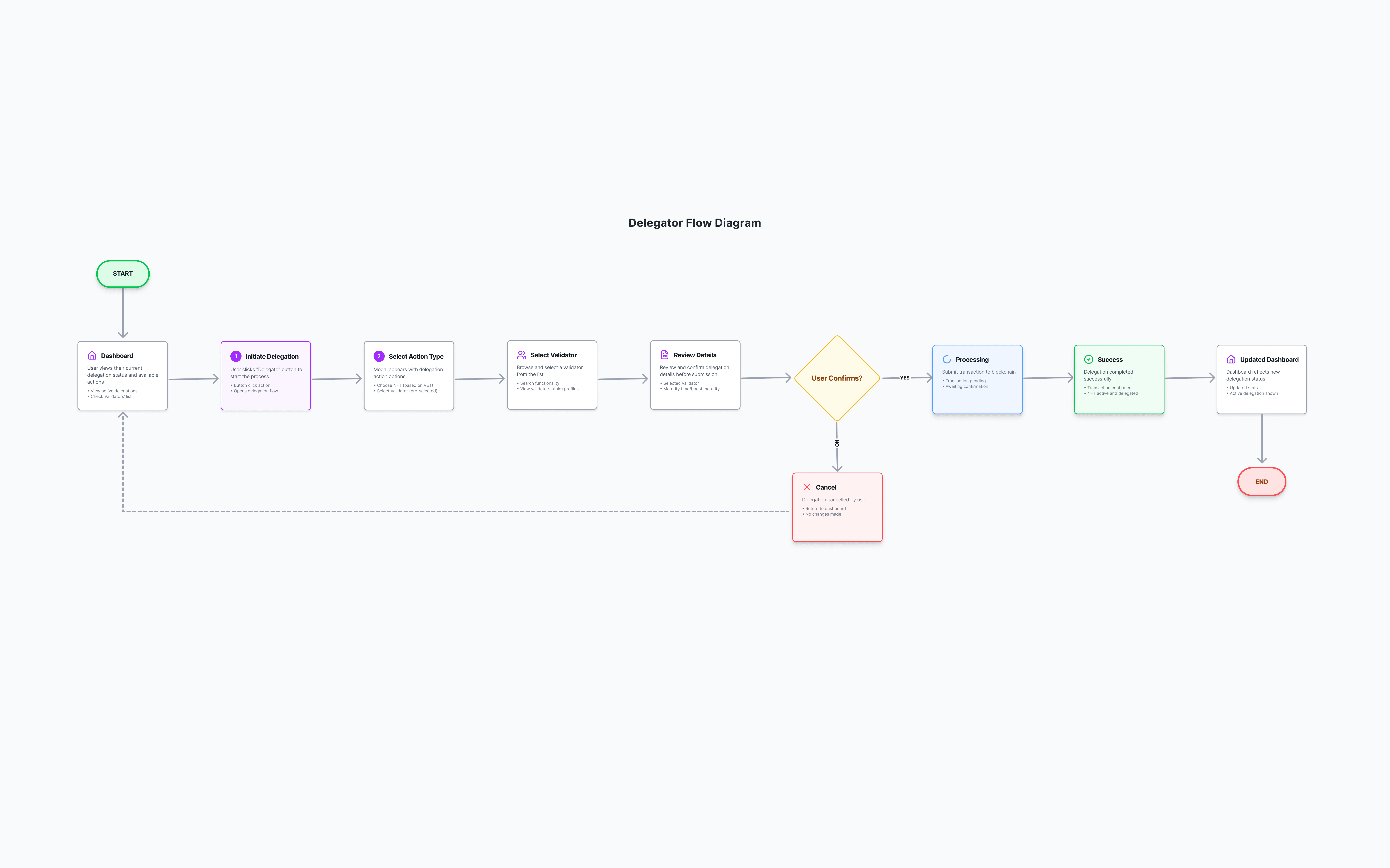 Delegator Flow