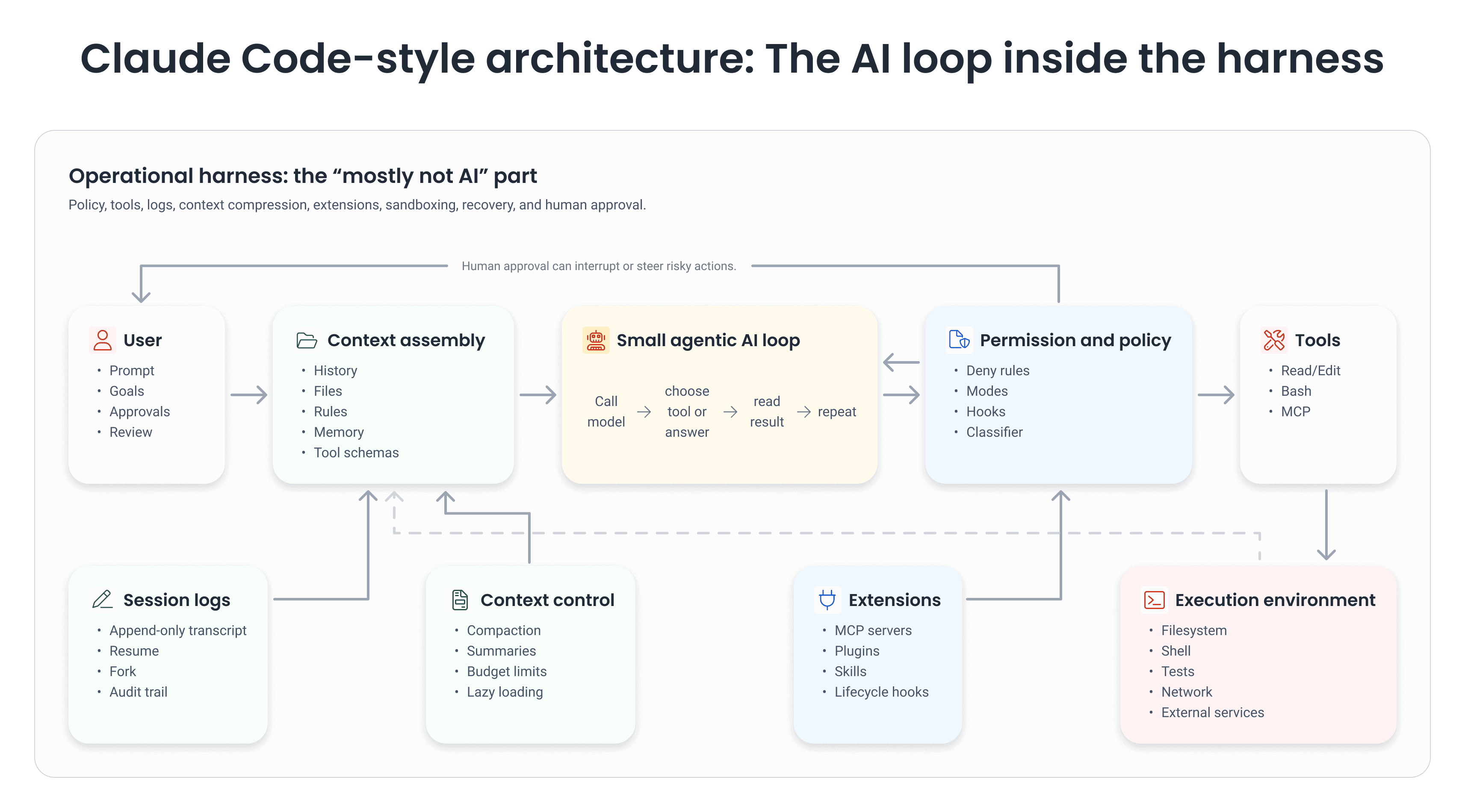 Claude Code-style architecture